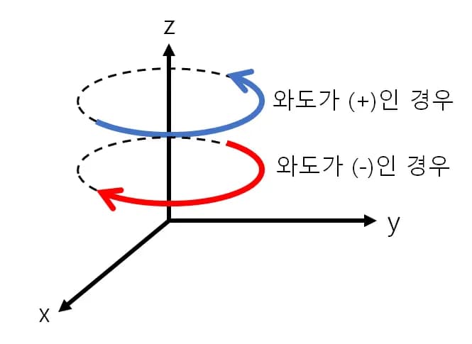 소용돌이도(와도) - 쉽게 이해하는 유체역학 | 상대와도, 행성와도, 절대와도-7