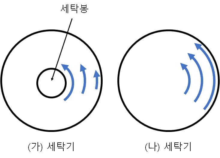 소용돌이도(와도) - 쉽게 이해하는 유체역학 | 상대와도, 행성와도, 절대와도-4