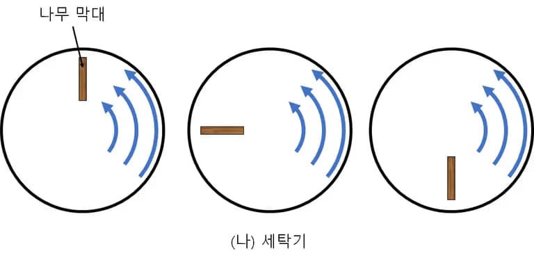 소용돌이도(와도) - 쉽게 이해하는 유체역학 | 상대와도, 행성와도, 절대와도-6