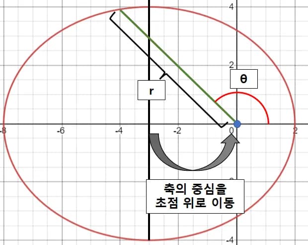 진근점 이각 - 천체 역학의 기초-2
